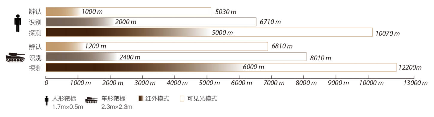 偵察距離